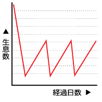 ウィズを使わず駆除をしたときの、ゴキブリの生息数を示すグラフ