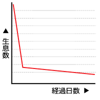 ウィズを使って駆除をしたときの、ゴキブリの生息数を示すグラフ